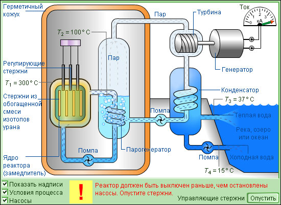 Элементы физики атомного ядра и элементарных частиц::3.5 Понятие о ядерной  энергетике. Ядерный реактор